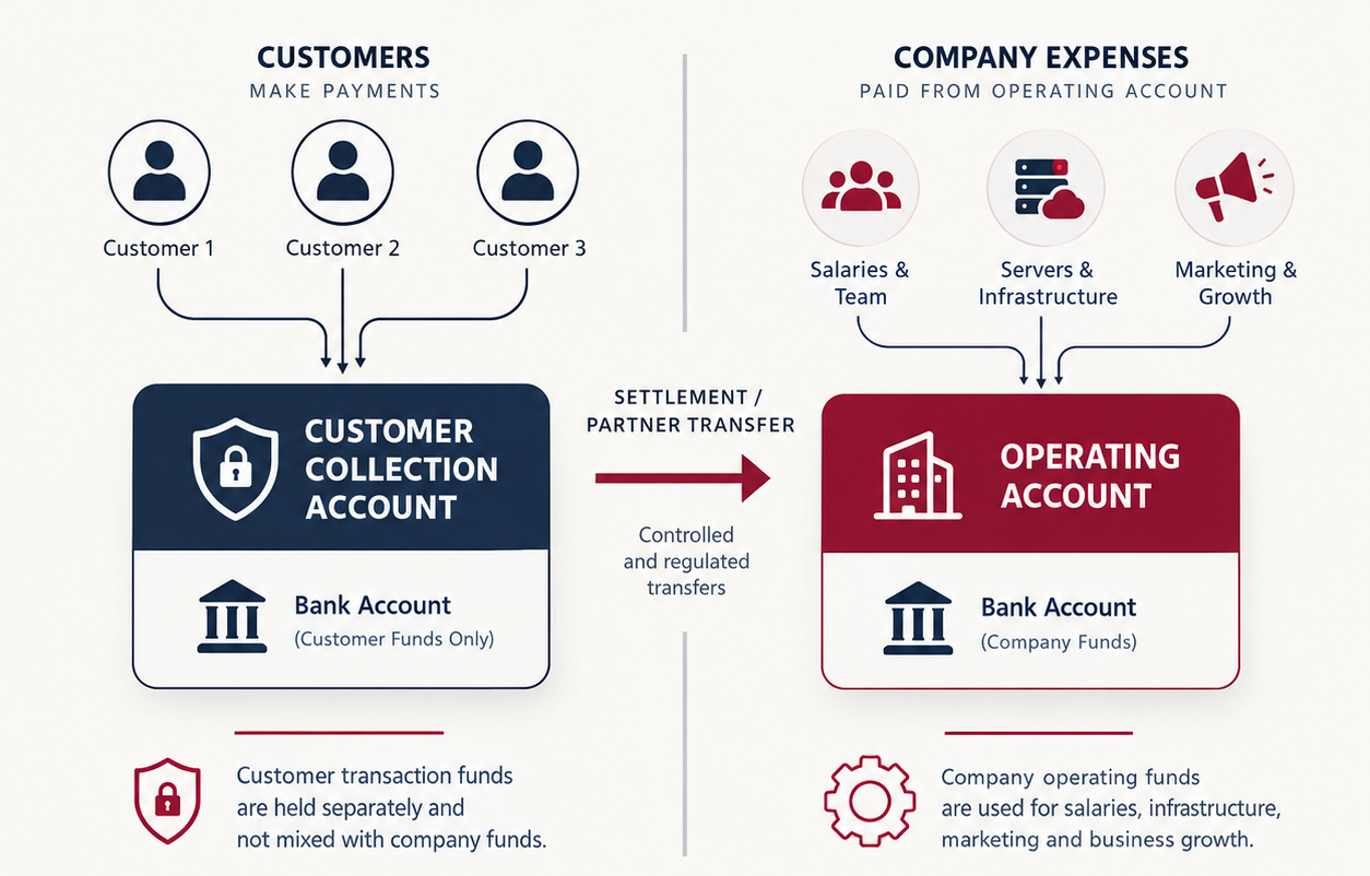 Separation of customer and operating funds
